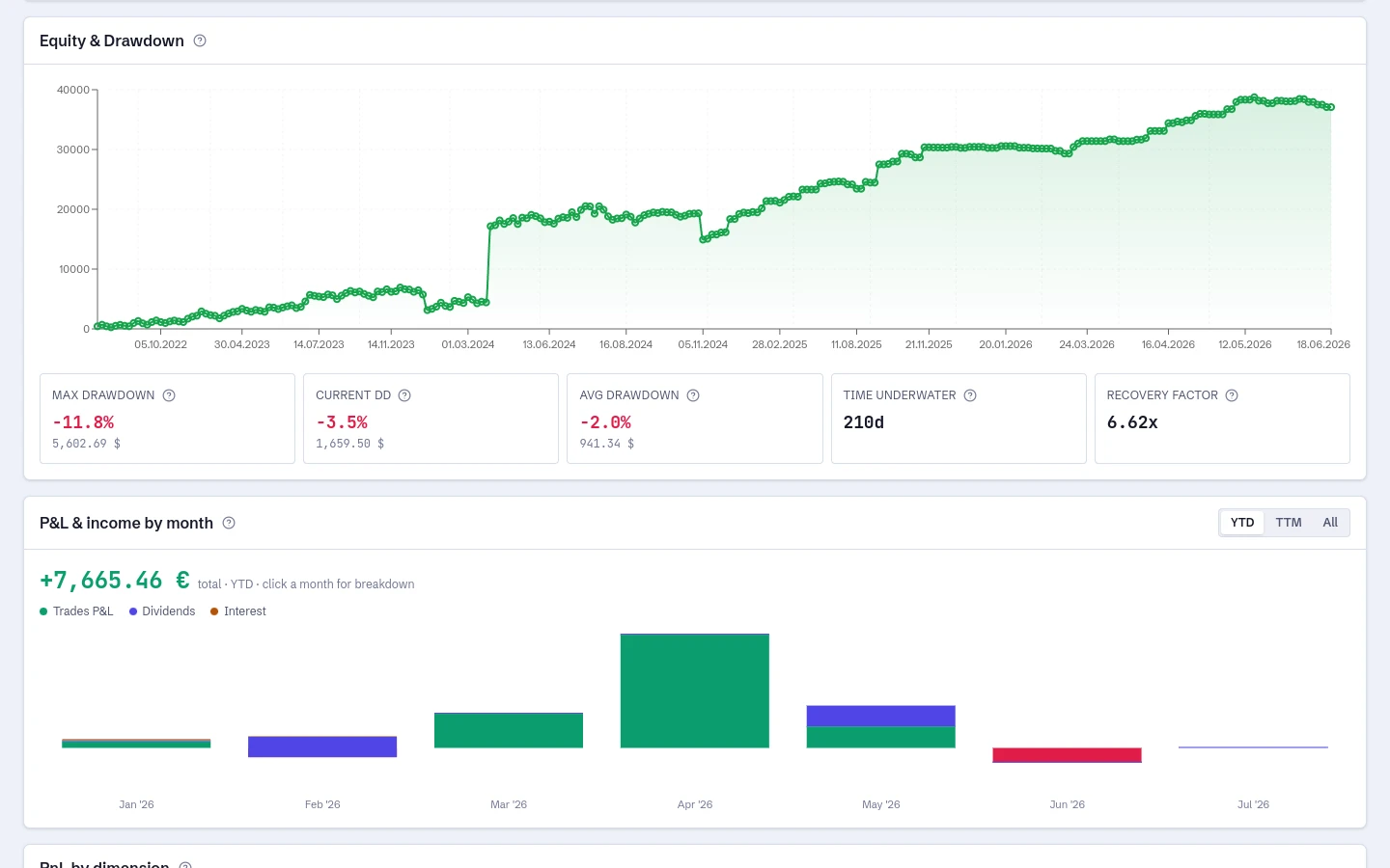 Equity & Drawdown, with monthly P&L and income below