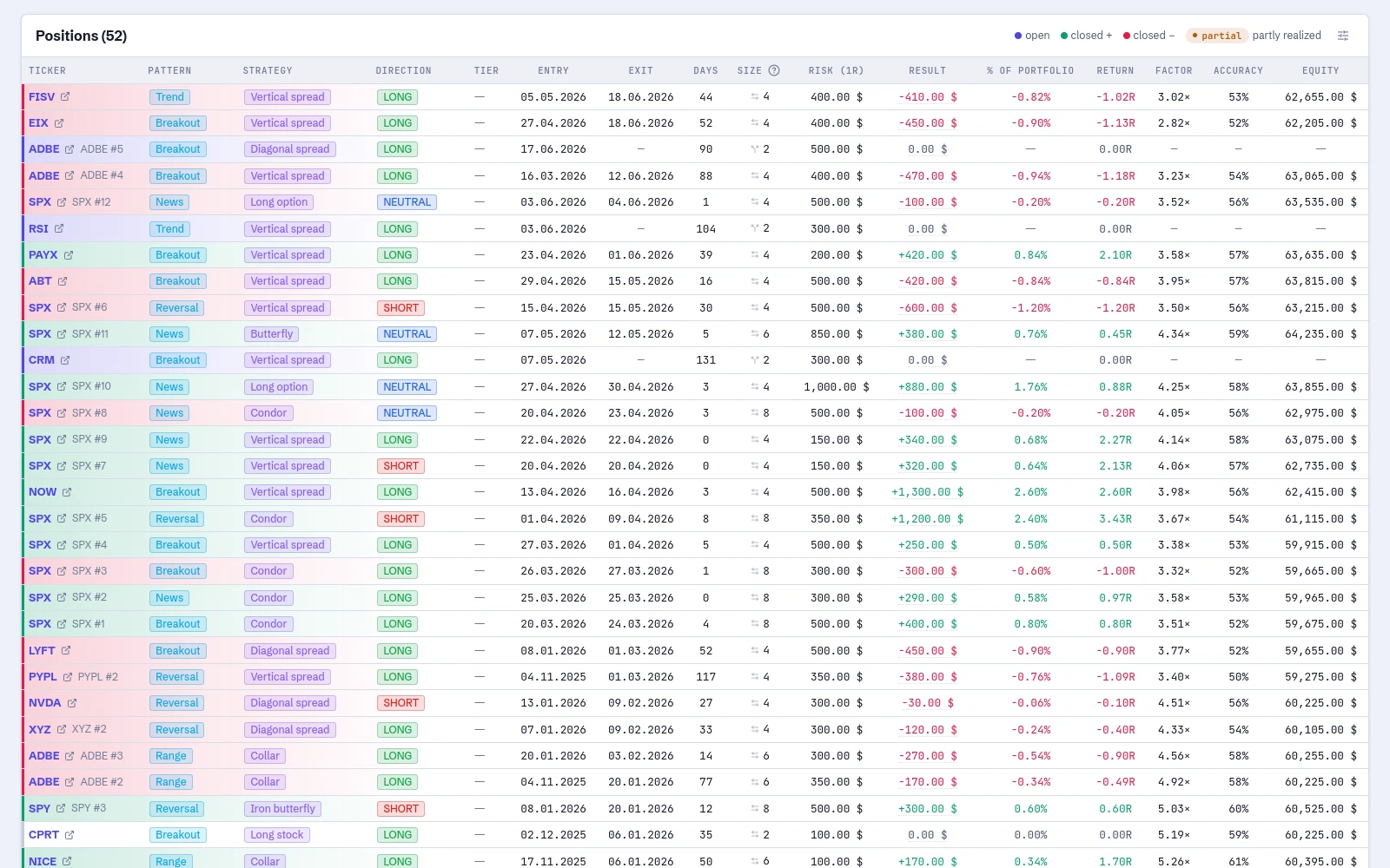 Portfolio journal: 52 option positions with pattern, strategy, 1R and R-multiple