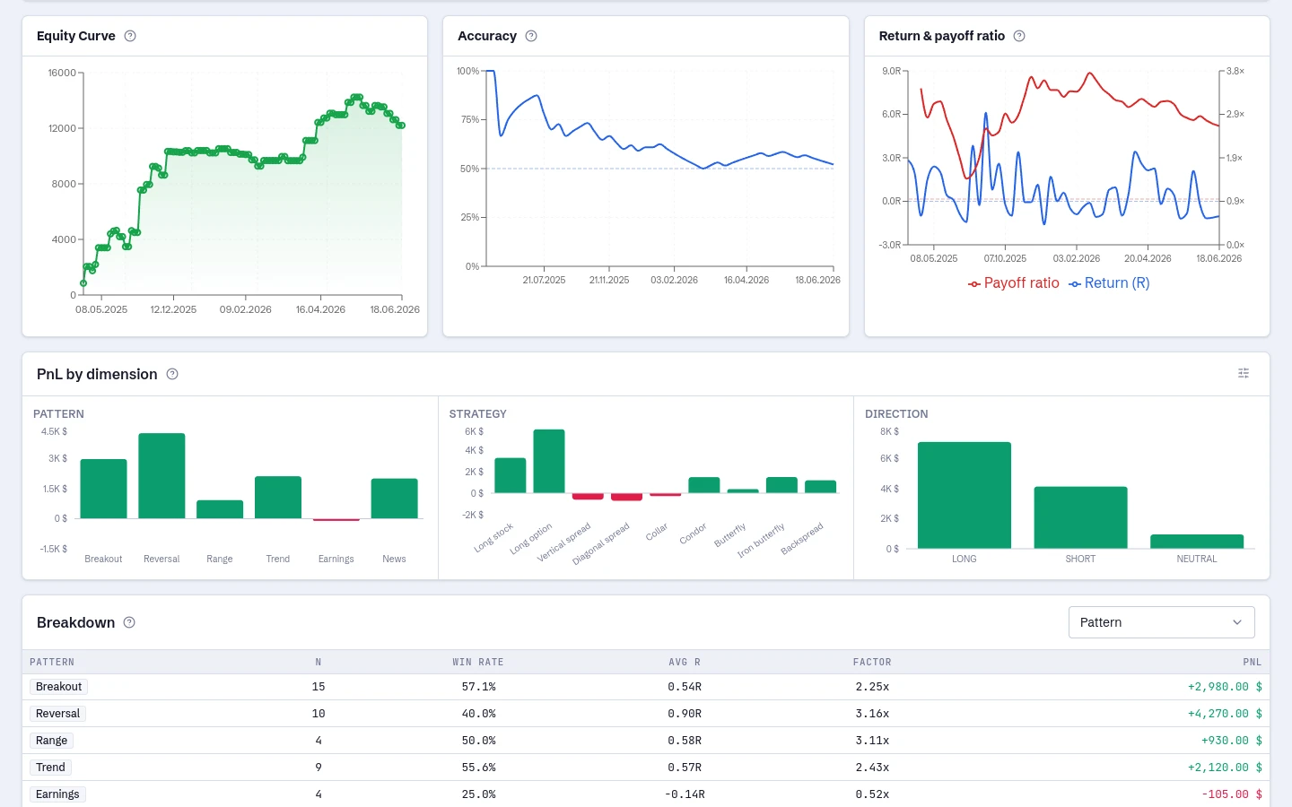 Portfolio view: equity curve, accuracy, return (R) and breakdown by dimension